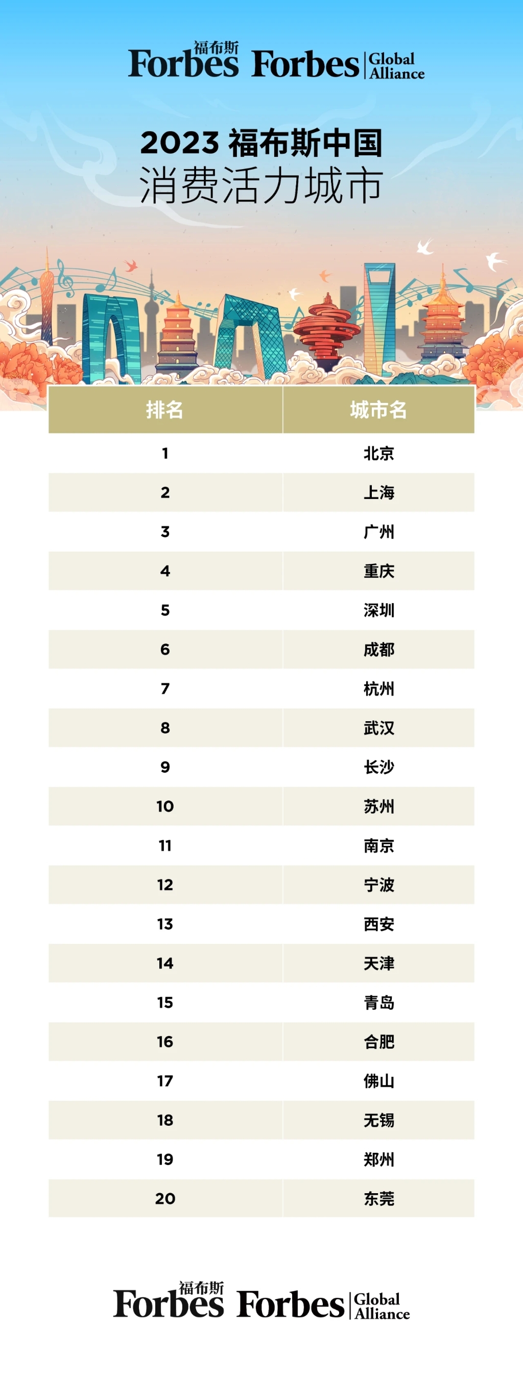 2023福布斯中国消费活力城市榜。主办方供图