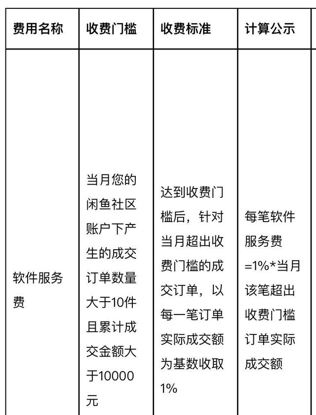 二手平台闲鱼宣布6月开始收费 超门槛订单每笔收1%2