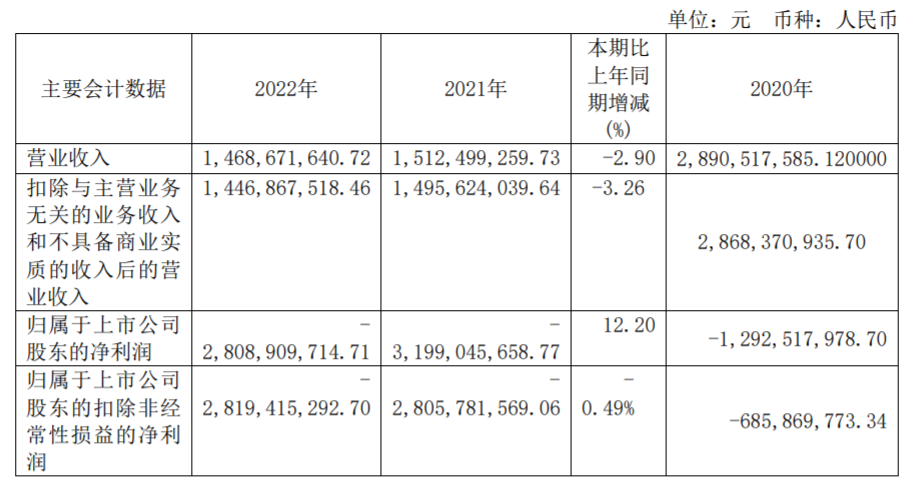 河南前首富被指“多次联系未果”！辅仁药业缘何从百亿市值沦落到退市2