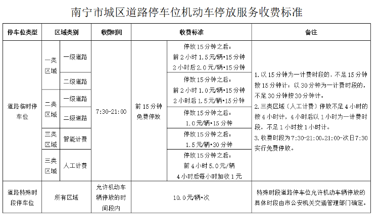 南宁路边高价停车费涉事公司停止运营 城市道路停车位该由谁来管？1