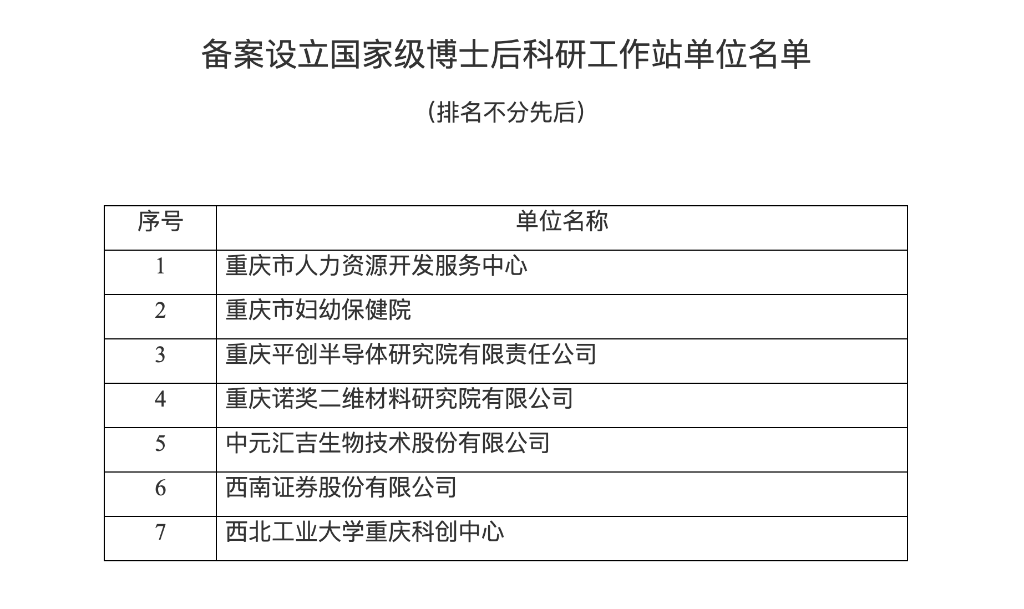 重庆2022年第二批次国家级博士后科研工作站新设名单。重庆市人力资源和社会保障局官网截图