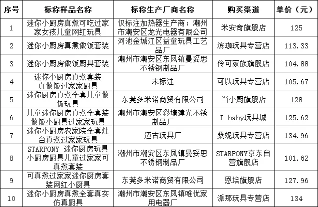 儿童“真煮”厨房玩具风行，安全吗？请看江苏省消保委这份报告