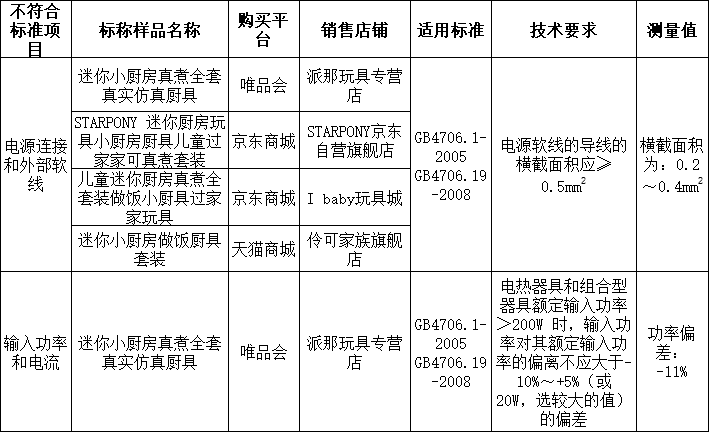 儿童“真煮”厨房玩具风行，安全吗？请看江苏省消保委这份报告