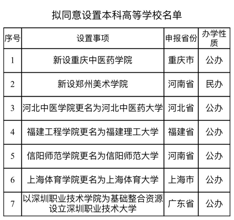 重庆中医药学院来了 首批规划设置6个本科专业