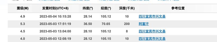 四川宜宾两天发生3次地震 兴文石海景区临时闭园 消防救援部门正赶往震中