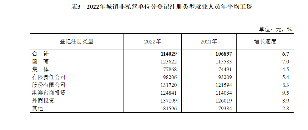 2022年全国城镇非私营单位就业人员年平均工资为114029元3