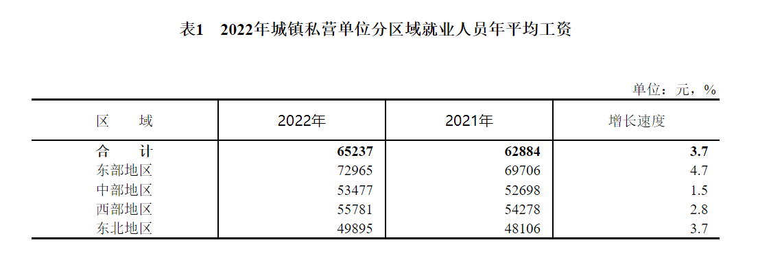 2022年平均工资出炉：IT业最高，金融业第二，房地产业下降4