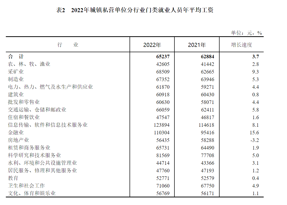 2022年平均工资出炉：IT业最高，金融业第二，房地产业下降2