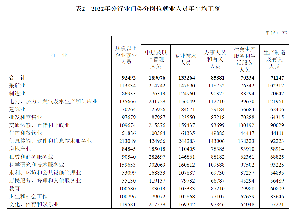 2022年平均工资出炉：IT业最高，金融业第二，房地产业下降5