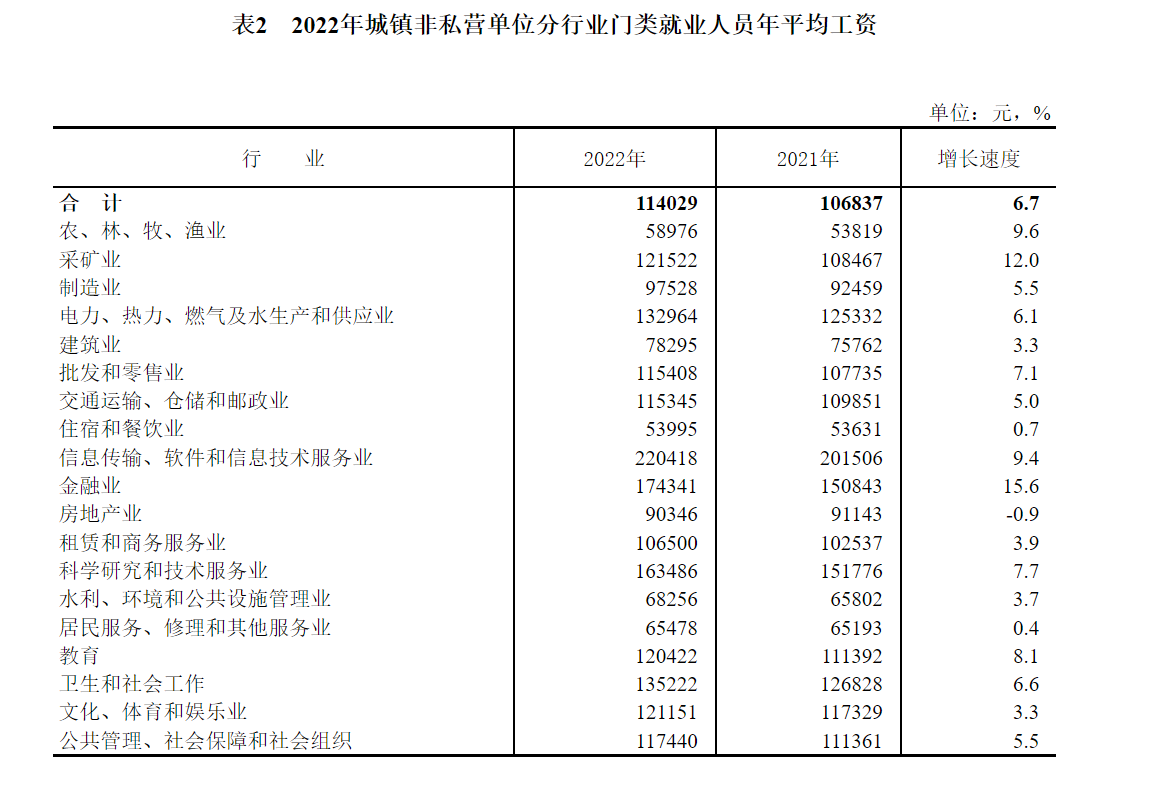 2022年平均工资出炉：IT业最高，金融业第二，房地产业下降1
