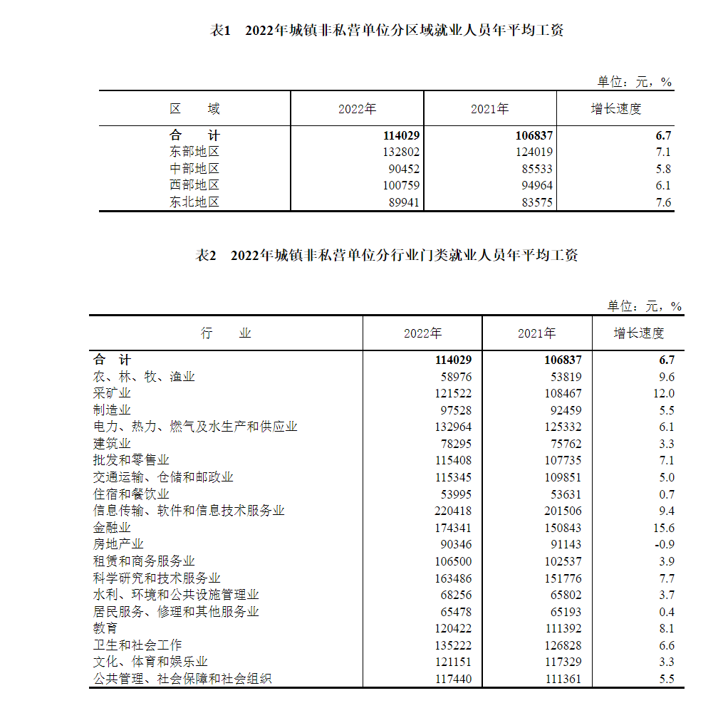 2022年全国城镇非私营单位就业人员年平均工资为114029元2