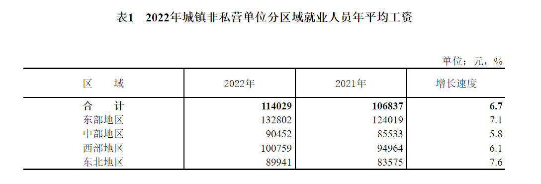 2022年平均工资出炉：IT业最高，金融业第二，房地产业下降3