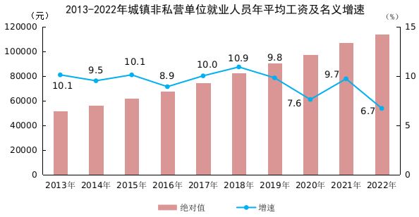2022年全国城镇非私营单位就业人员年平均工资为114029元1