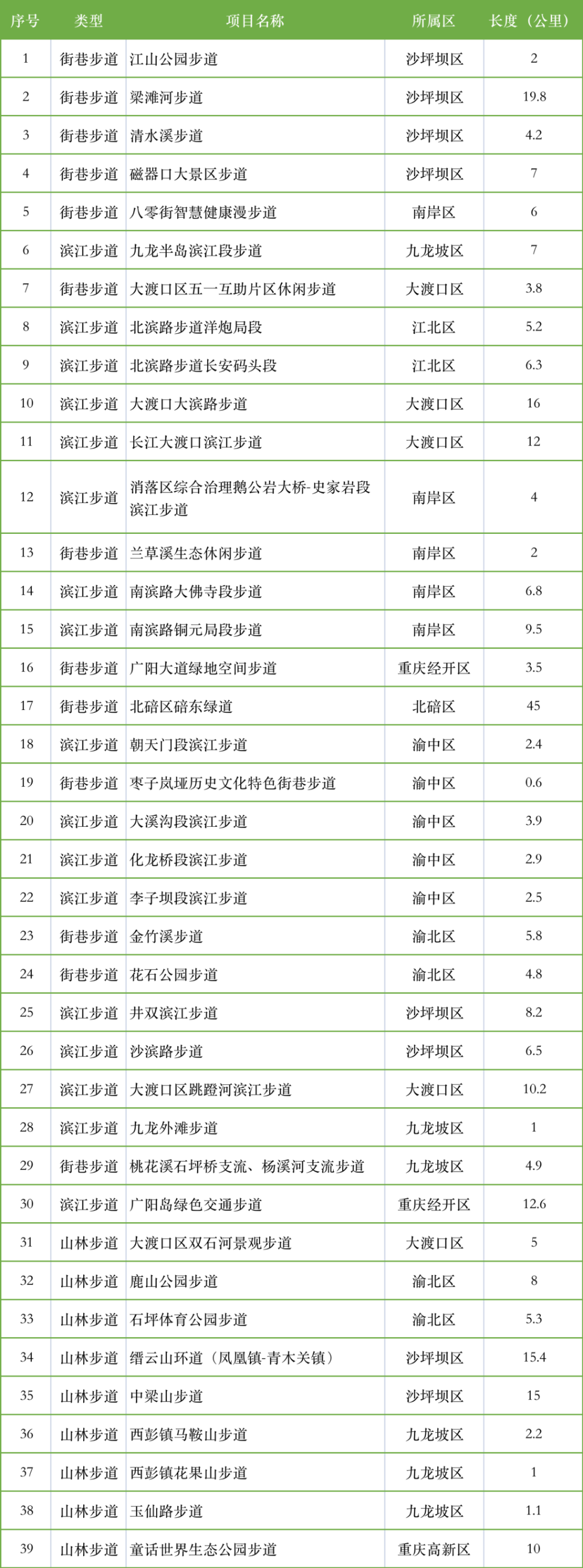 2023年中心城区部分山城步道项目。重庆市住房城乡建委供图