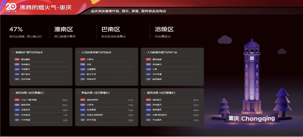 来看看618重庆人都在买啥？ 京东供图