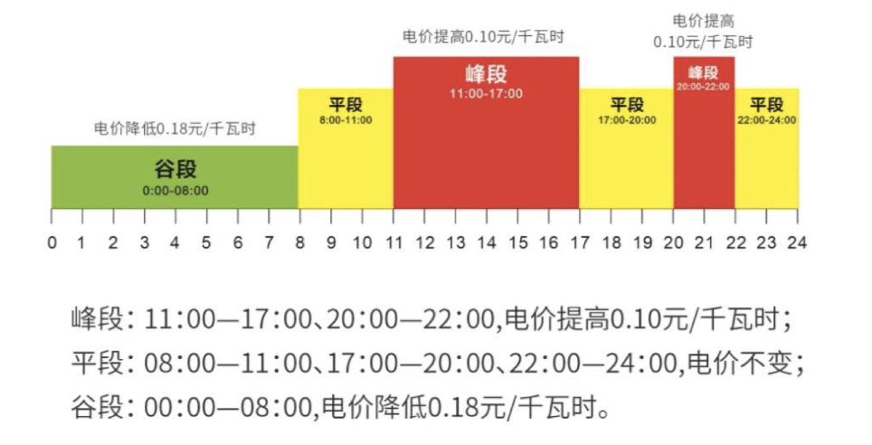 图1:时段划分标准及电价标准。国网重庆电力供图