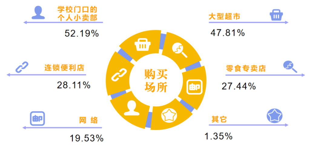儿童购买零食的场所。重庆市消委会供图