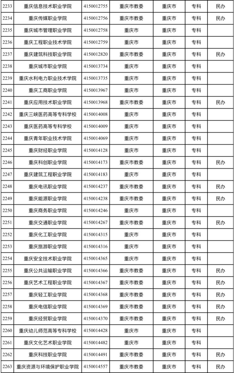 重庆71所！教育部发布最新全国高校名单2