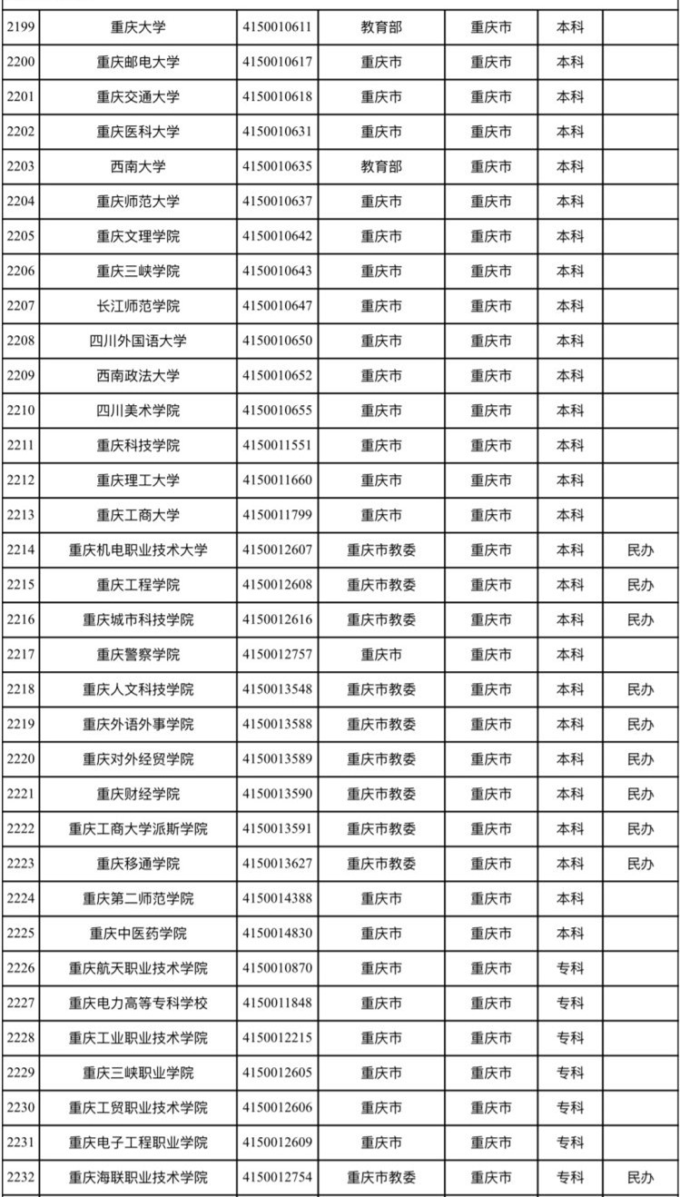 重庆71所！教育部发布最新全国高校名单1