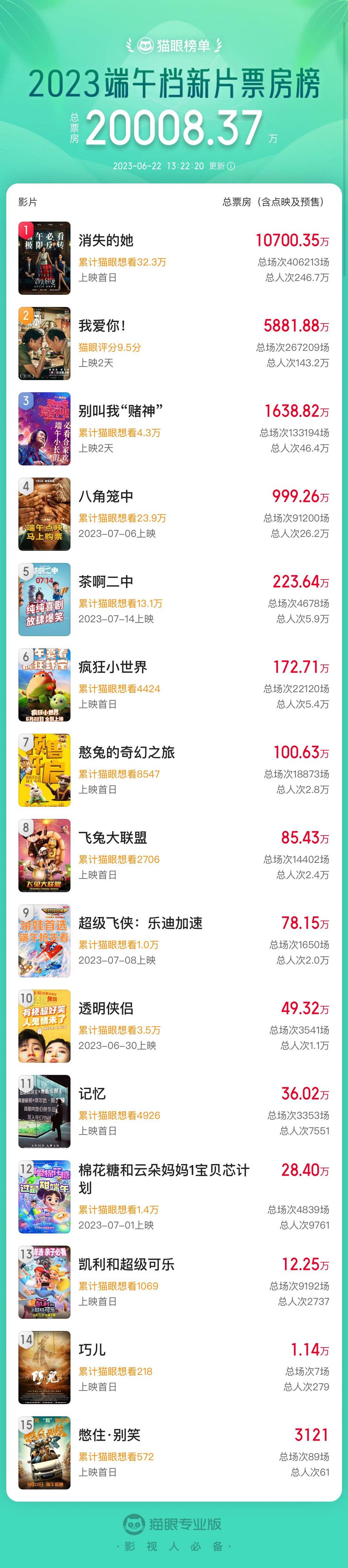 2023端午档新片票房破2亿 《消失的她》领跑