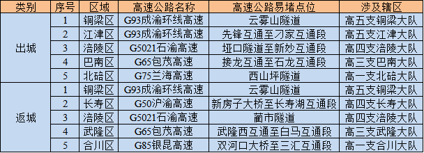 重庆交巡警：明日15时至19时将迎来返程高峰，请提前规划、错峰出行