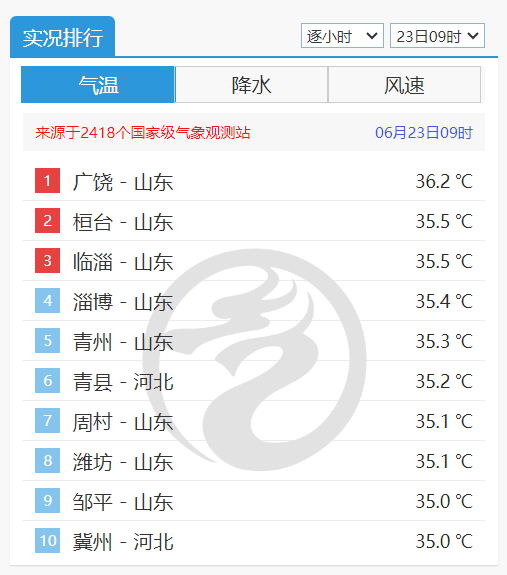 北方高温异常吗?还要持续多久?国家气候中心首席详细回应