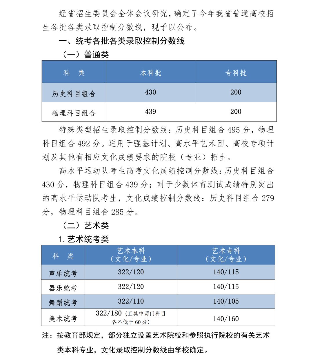 河北高考分数线公布：本科线历史类430分，物理类439分1
