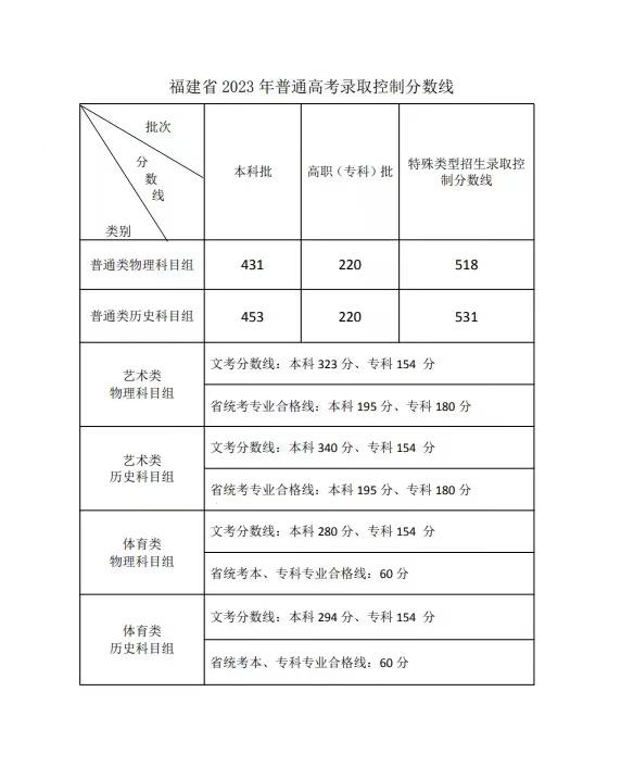 2023年福建省高考录取控制分数线公布