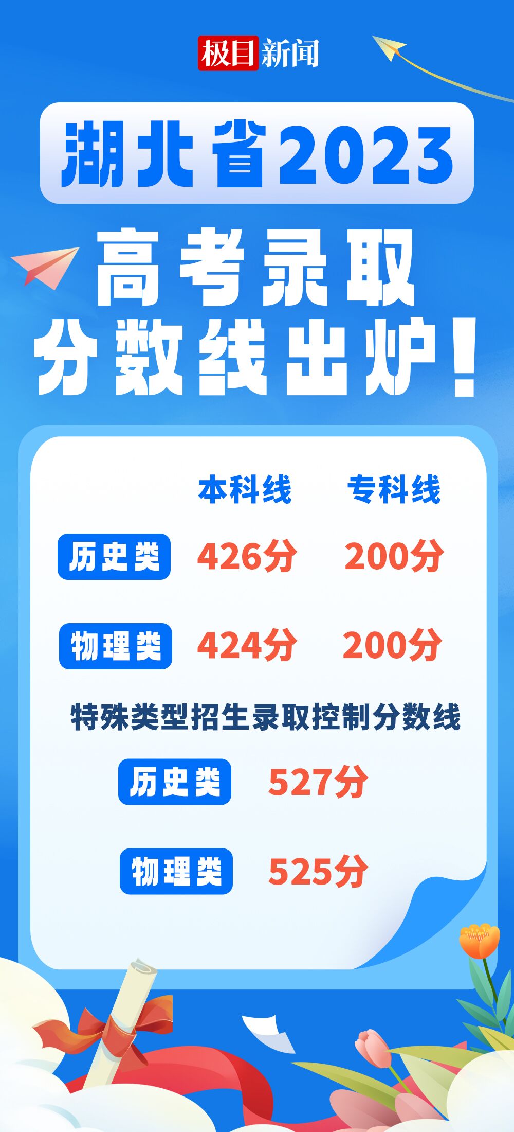 刚刚，2023年湖北省高考分数线公布！1
