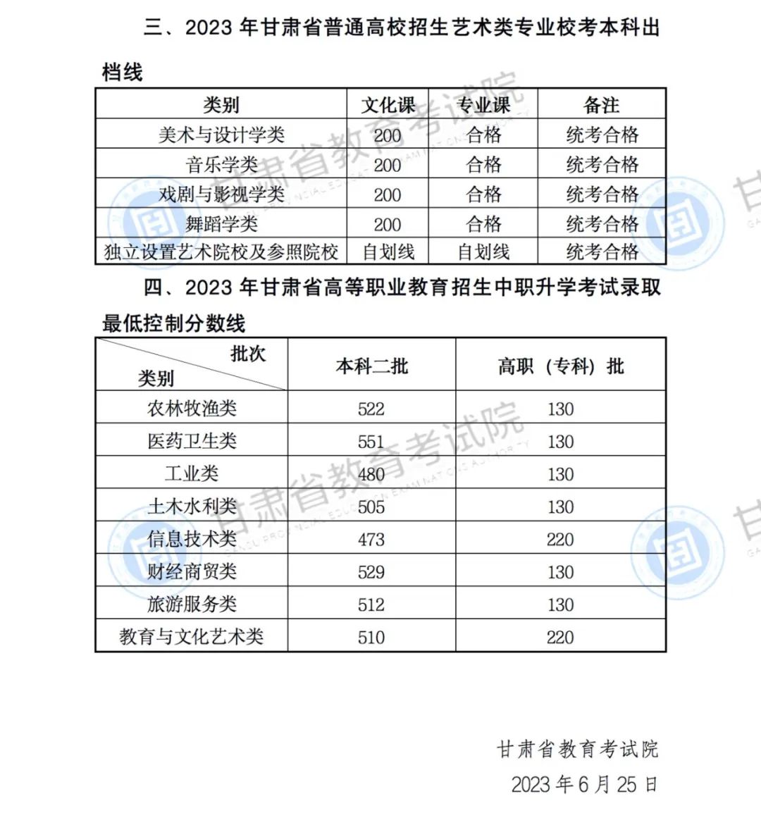 2023年甘肃省普通高校招生录取最低控制分数线公告2