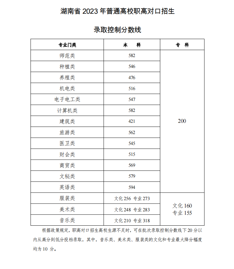 湖南省2023年普通高校招生录取控制分数线3