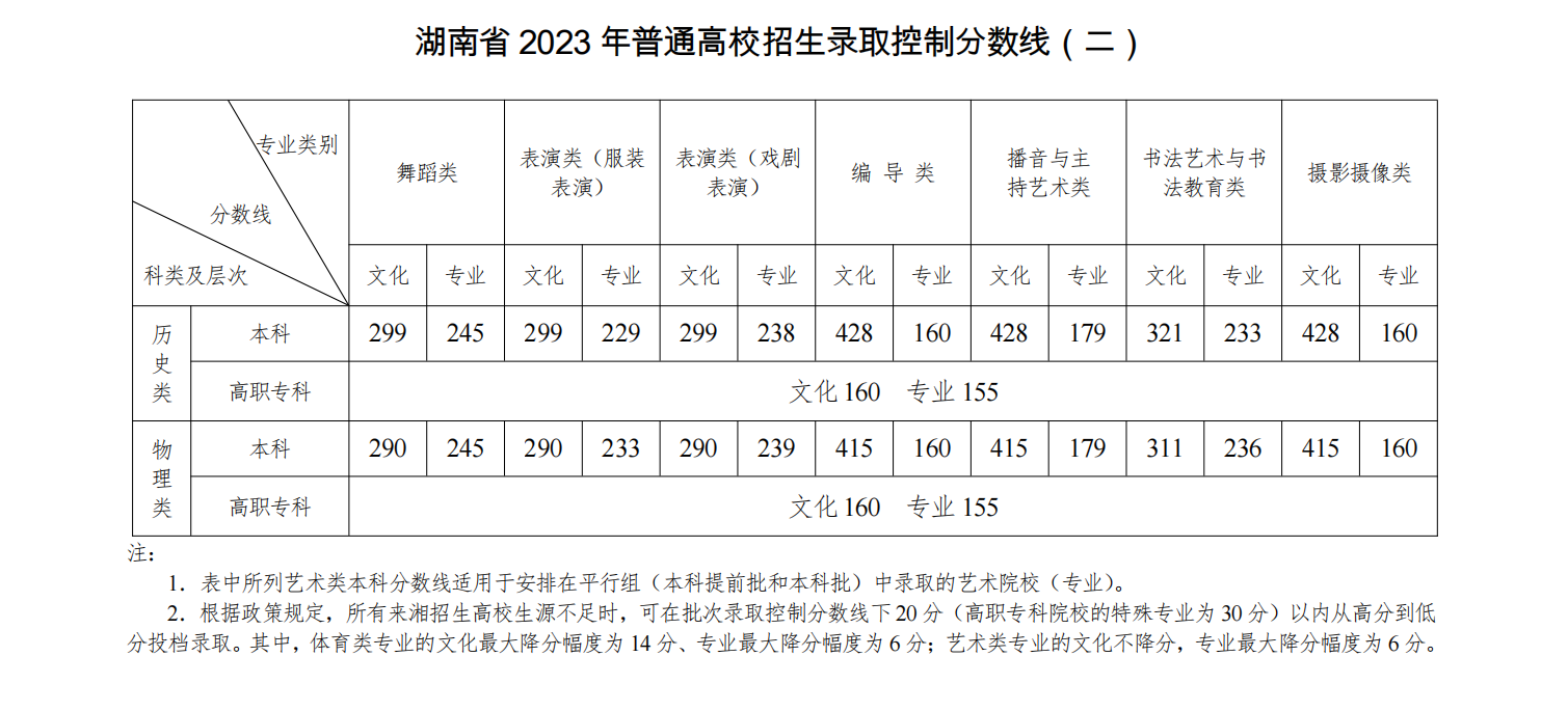湖南省2023年普通高校招生录取控制分数线2
