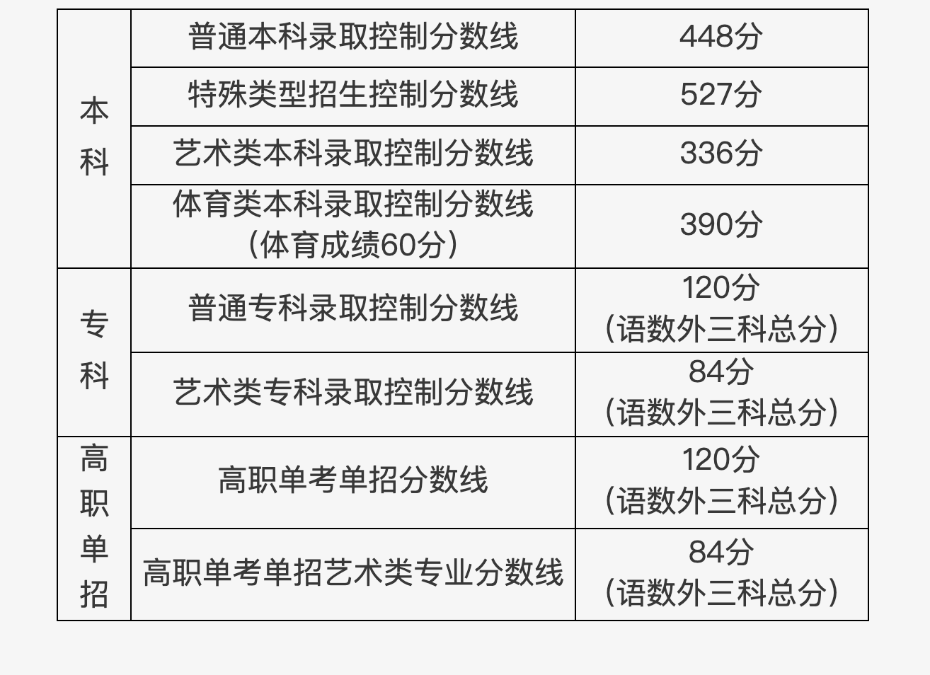 北京高考分数线发布：普通本科448分