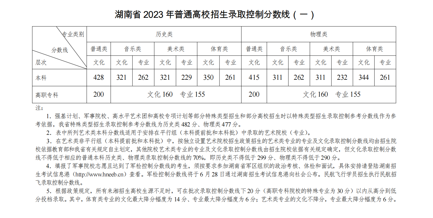 湖南省2023年普通高校招生录取控制分数线1