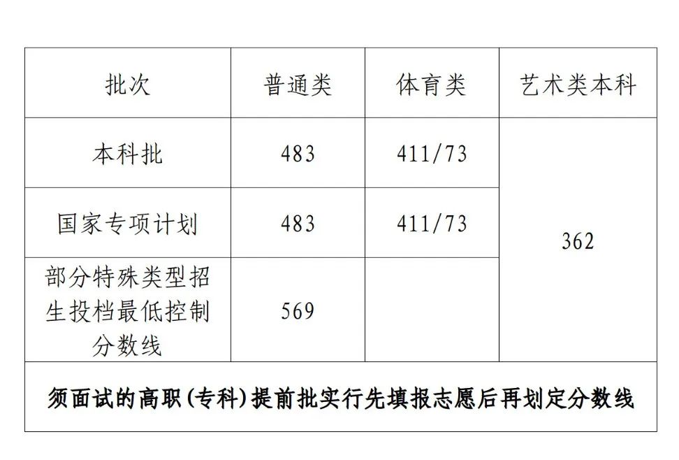 2023年海南省普通高校招生本科批、部分特殊类型招生及艺术类本科批(文化课)录取最低控制分数线公告