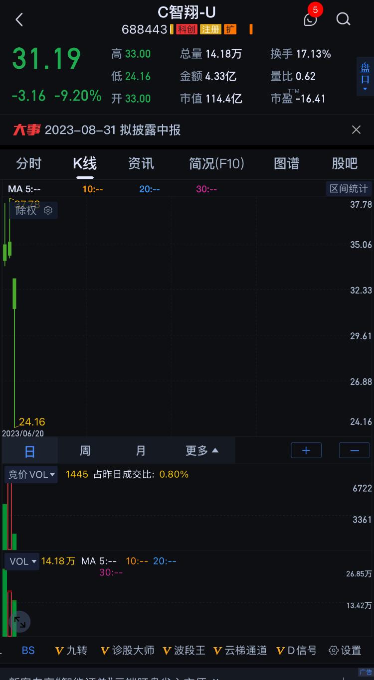 刚上市就发退市预警！智翔金泰上市首日包销机构亏3600万，什么情况？1