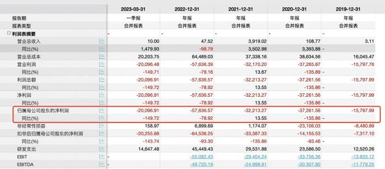 刚上市就发退市预警！智翔金泰上市首日包销机构亏3600万，什么情况？2