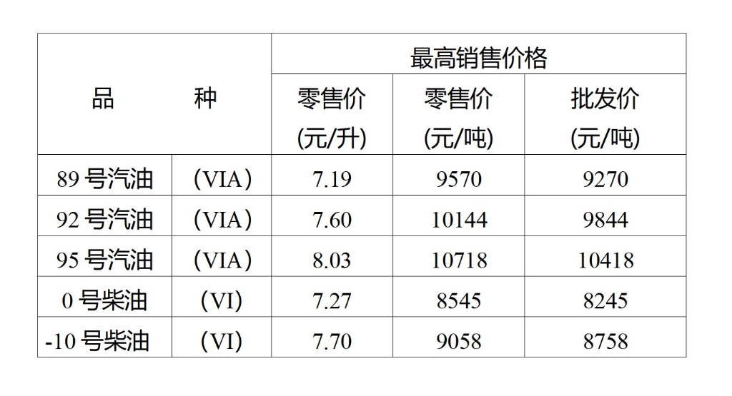 调整后的油价。市发展改革委 供图
