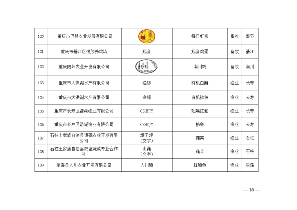 15电子公文：关于重庆名牌农产品评选认定结果的公告_16