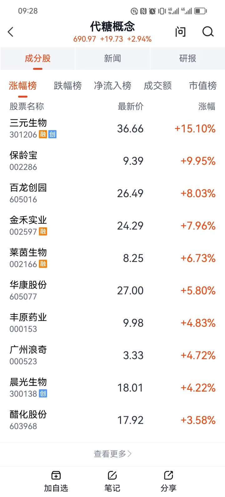 阿斯巴甜可能致癌？两家品牌火速回应，代糖概念股集体大涨5