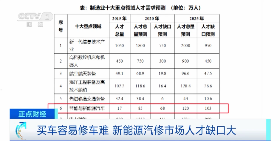 缺口达80%!这一行业人才成“香饽饽”2