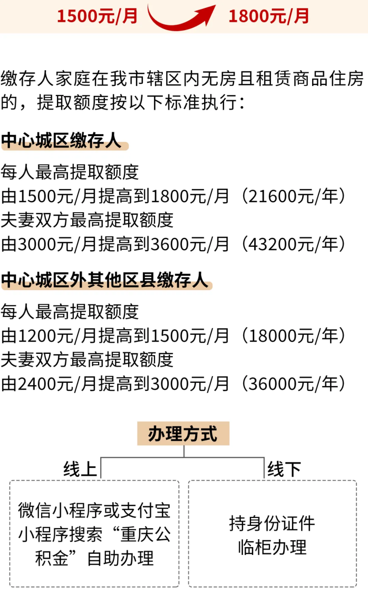 最高每月可提5400元！重庆住房公积金租房提取额度提高啦1