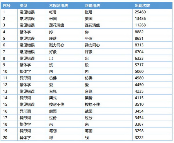 我们在全网采集了700多亿字 发现了这些不规范字词问题1