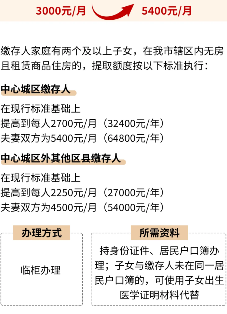 最高每月可提5400元！重庆住房公积金租房提取额度提高啦2