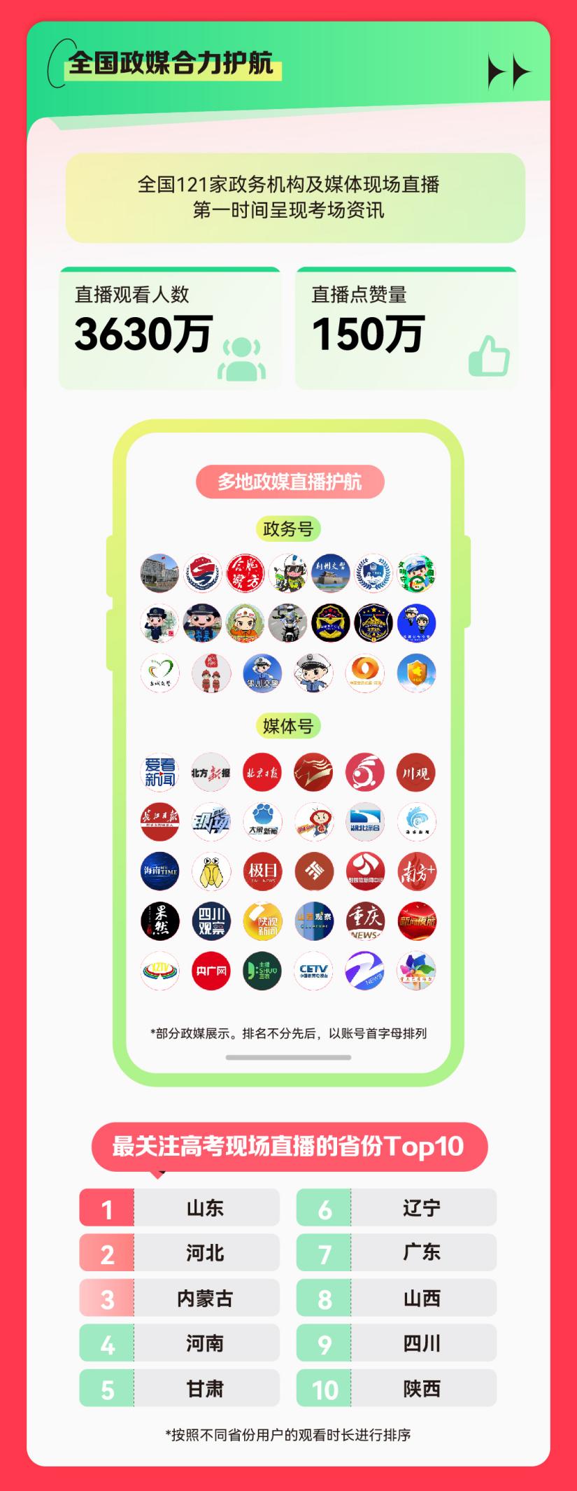 联动全国121家政务机构及媒体进行直播。快手供图