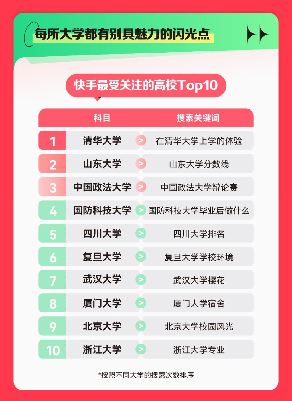 清华大学占据高校排名榜首。快手供图