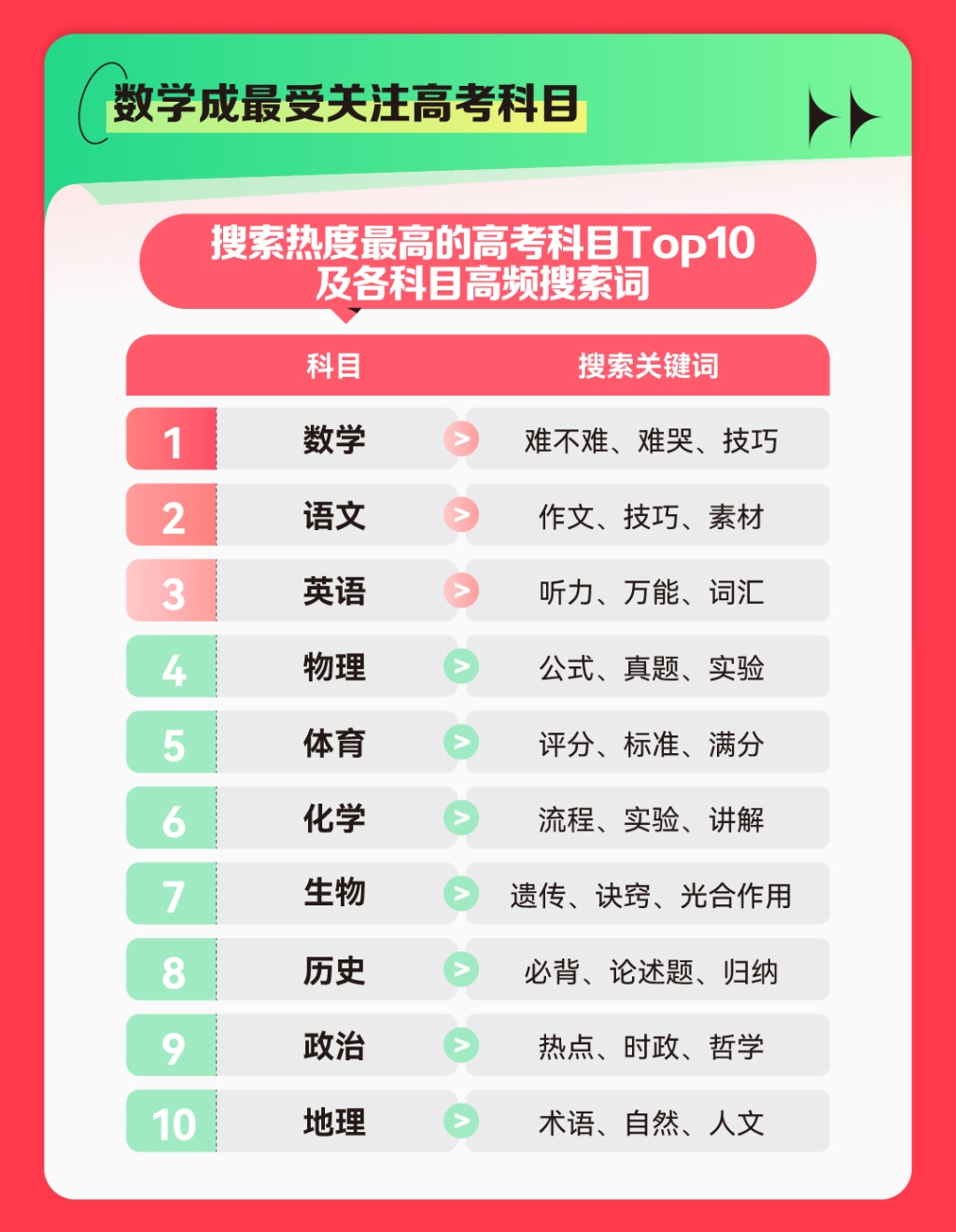 数学成高考最受关注科目。快手供图