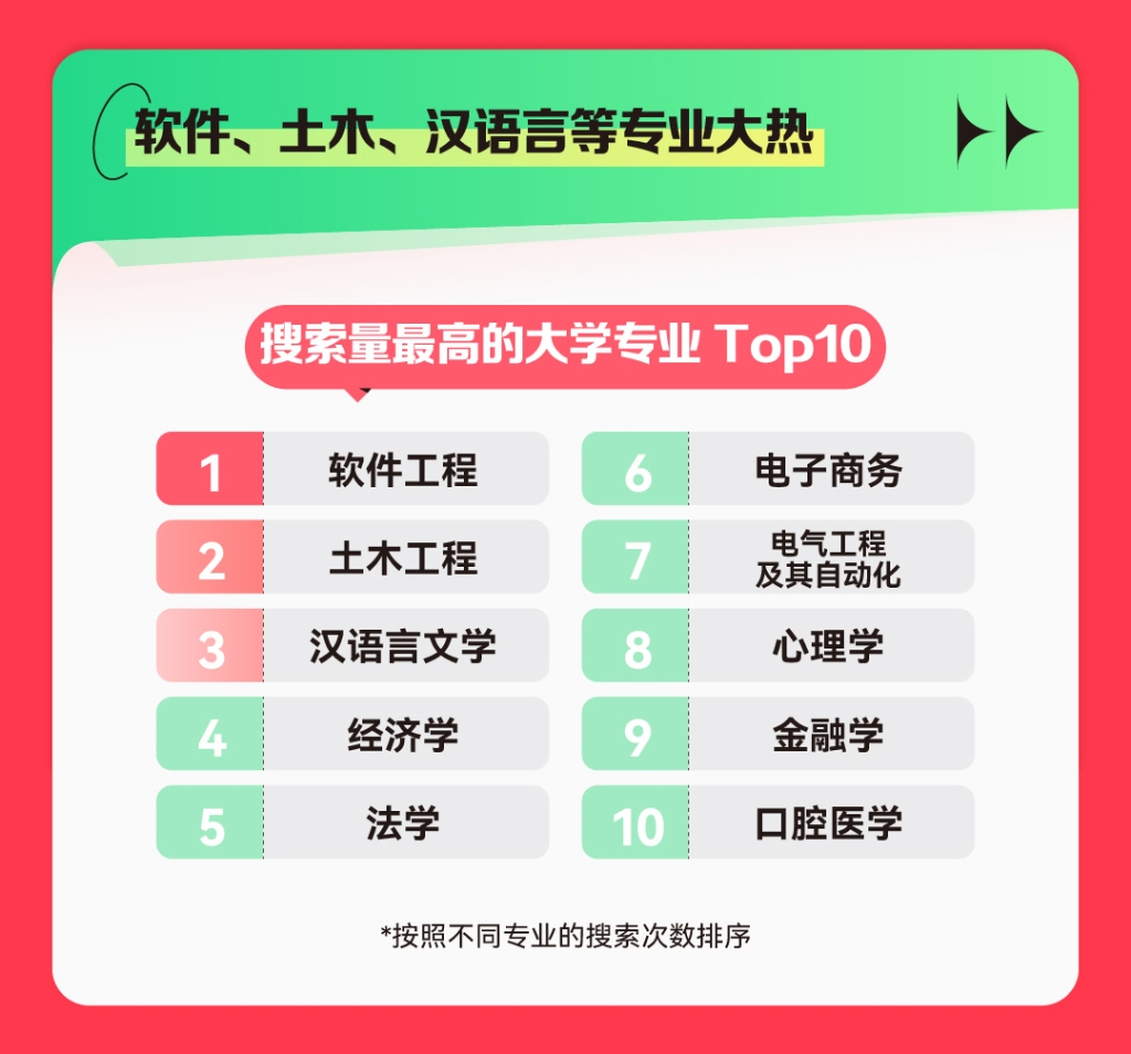 搜索量最高的大学专业TOP10。快手供图