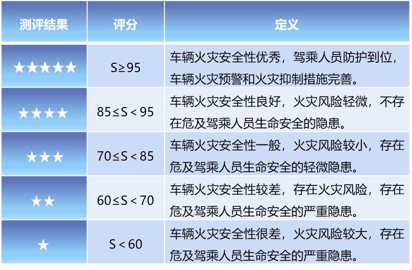 火灾安全指数等级。 招商车研供图 华龙网发