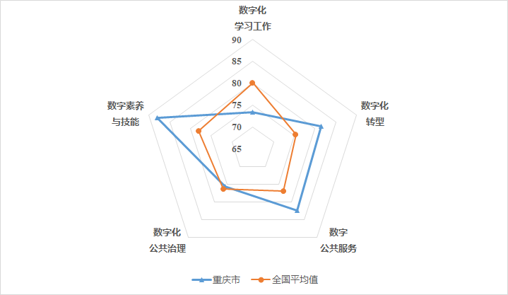 《重庆市互联网发展报告(2022)》发布3